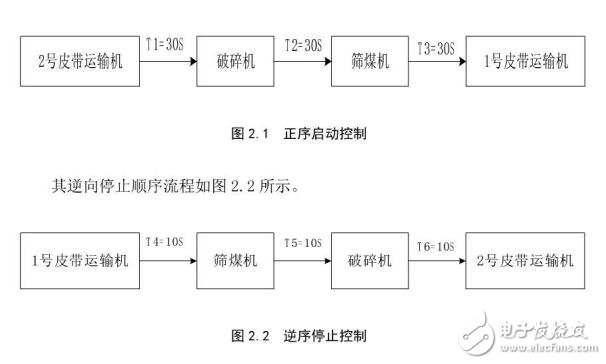 基于PLC在锅炉上煤系统中电动机的启停控制