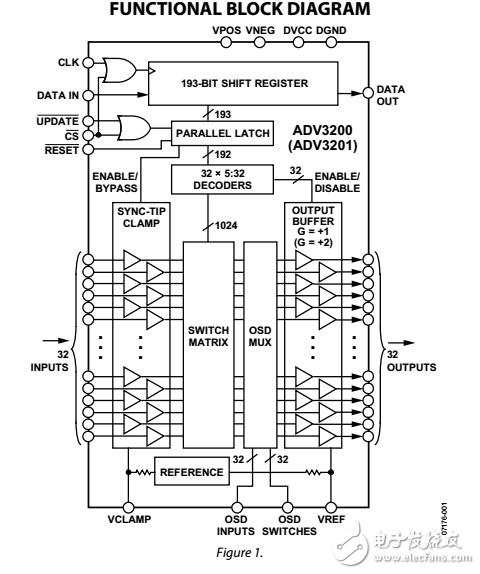 300兆赫32×32缓冲模拟交叉点开关的ADV3200/ADV3201数据表