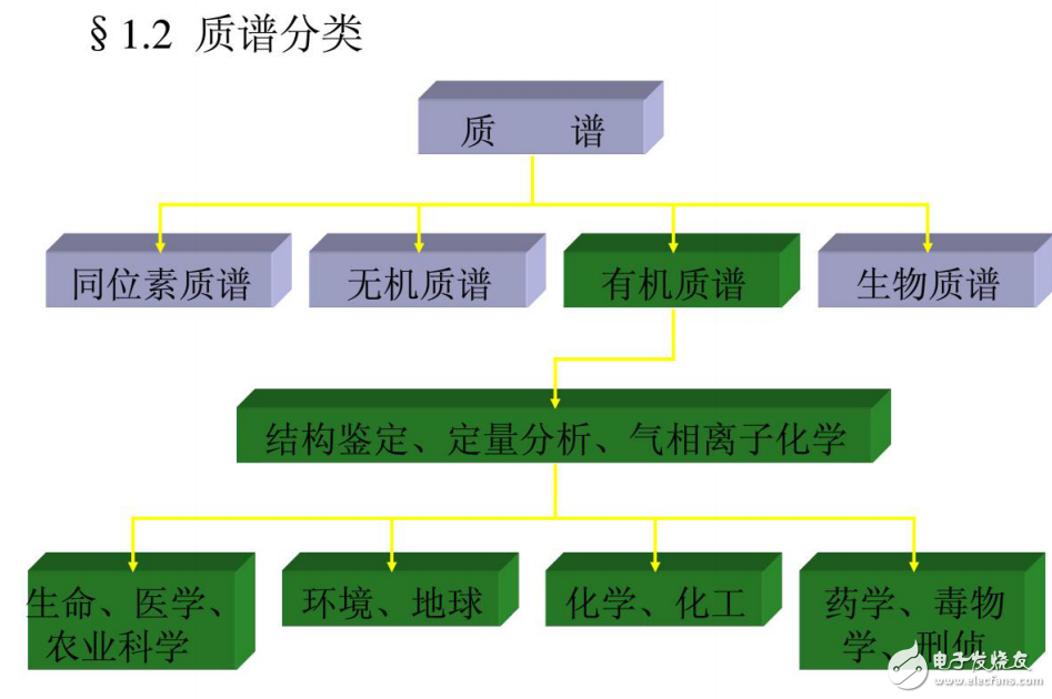 质谱的基本概念与有机质谱的原理及应用详解