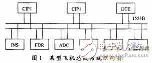 基于FPGA和DSP对某型飞机总线系统通讯软件设计与实现的方法