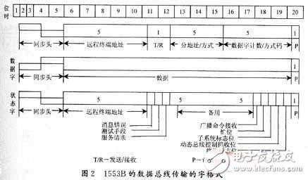 基于FPGA和DSP对某型飞机总线系统通讯软件设计与实现的方法