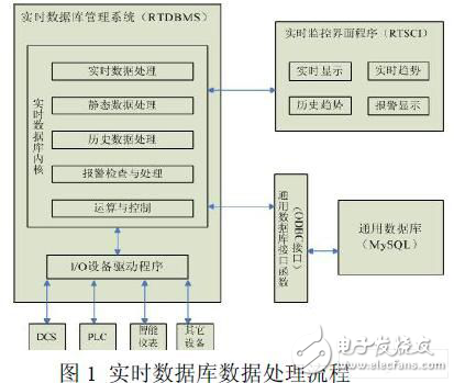 基于嵌入式Linux 系统平台的监控组态软件实时数据库实现方案　　