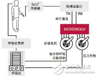基于MC9S08QG4的便携式自动呼吸控制系统设计方案解析