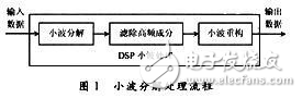 基于DSP 的癫痫脑电信号处理系统设计方案解析