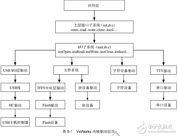 设备驱动