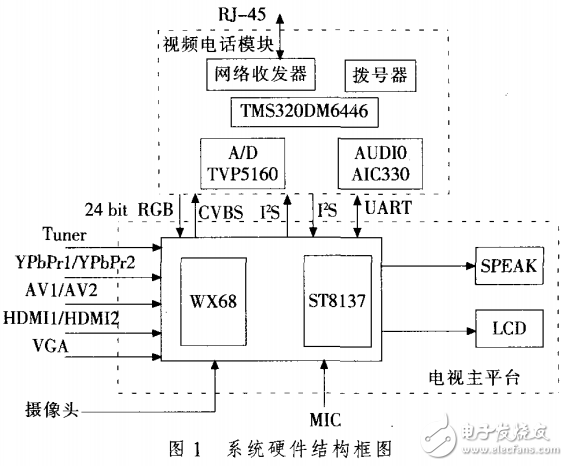 一种可拨打IP视频电话的电视机设计