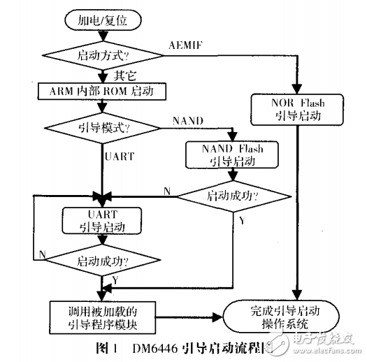 基于不同类型Flash-ROM的Bootloader设计