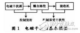 DSP电路板的布线与高速系统的电路板级电磁兼容性的设计