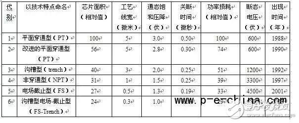 一文读懂IGBT