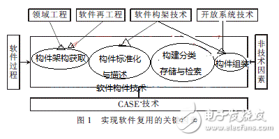 基于构件技术的软件复用技术及其MIS应用分析