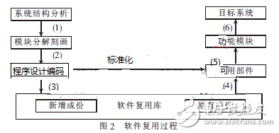 基于构件技术的软件复用技术及其MIS应用分析