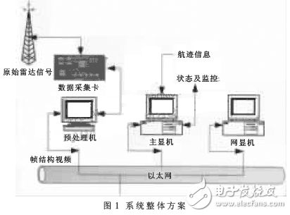 基于Linux的雷达终端系统设计