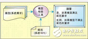 基于有限状态机的嵌入式系统模型校验技术