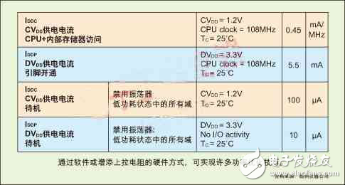 DSP便携系统的功耗优化方案解析