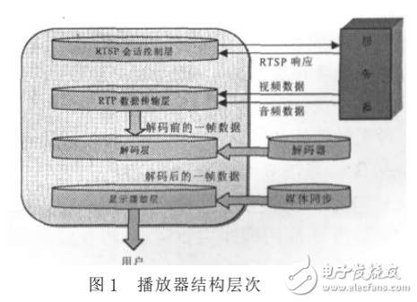 基于OMAP平台MPEG-4流媒体播放器开发研究