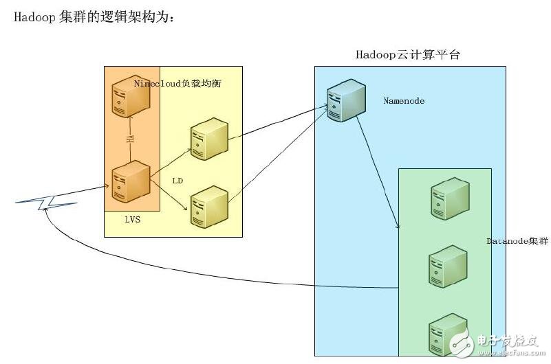 云存储使用情况分析