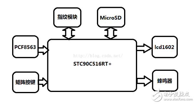 指纹识别模块51单片机程序