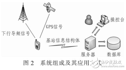 基于spring实现基站信息采集系统设计