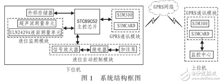 多适应性远程无人液位控制系统设计（STC89C52主控芯片）