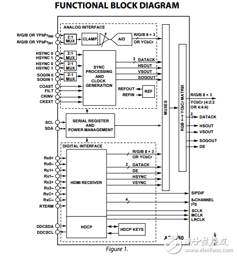 AD9380原文资料数据手册PDF免费下载(模拟/HDMI双显示器接口)