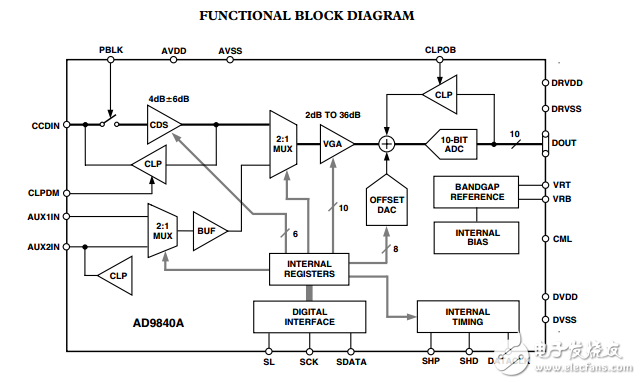 AD9840A原文资料数据手册PDF免费下载(CCD信号处理器)