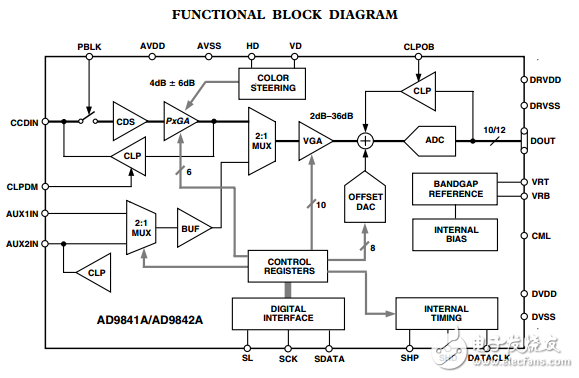 AD9841A/AD9842A原文资料数据手册PDF免费下载(CCD信号处理器)