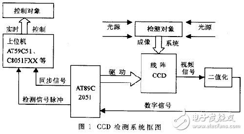 基于单片机的实时性检测系统解析