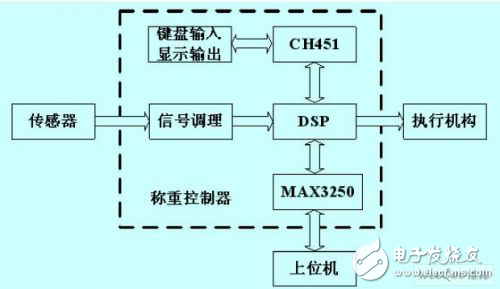 玻璃企业原有配料系统称重控制器设计