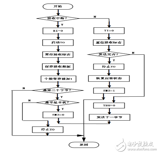 多机通信系统