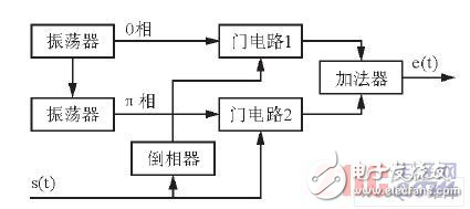 基于DSP的BPSK以及DPSK的调制电路的实现方法