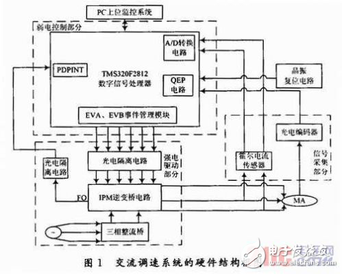 DSP交流异步电机高精度调速系统