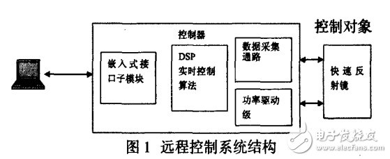 基于嵌入式X-BOARD的远程控制系统设计