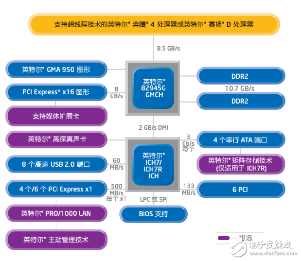 支持嵌入式计算的英特尔945G和945GC高速芯片组