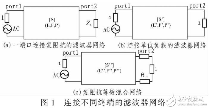 复阻抗负载滤波器综合及多工器设计应用（利用功率波归一化理论）