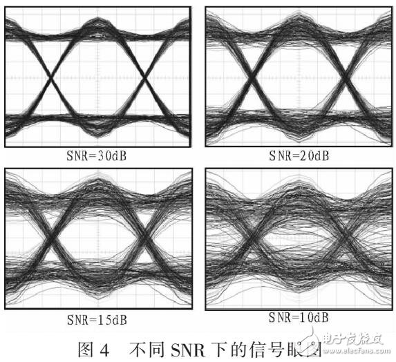 基于Simulink的通信系统眼图测试系统及应用