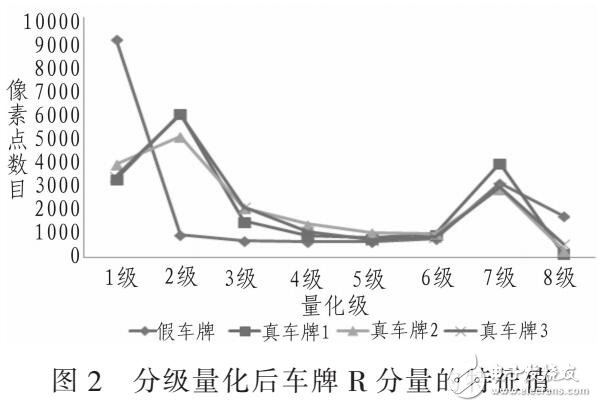 基于颜色特征的真假车牌识别方法研究（SVM技术辨别）