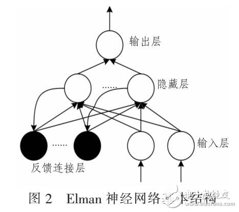 基于K-NN和ELMAN算法的蜂窝网流量预测