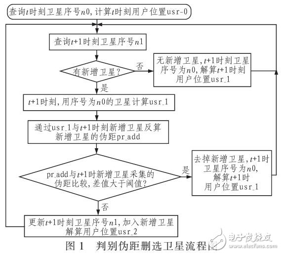 基于非线性滤波的GLONASS%2fGPS融合定位方法（采用EKF和UKF算法）