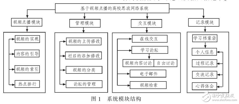 基于VOD的思政网络教学系统的开发与设计（采用WEB框架）