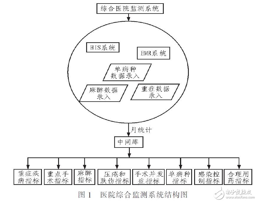 基于医院评审监测系统的设计与实现