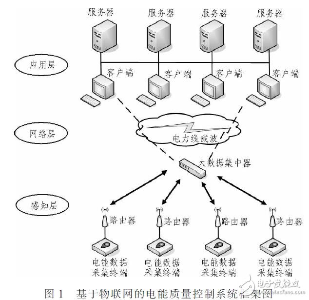 基于物联网的优化和抑制谐波