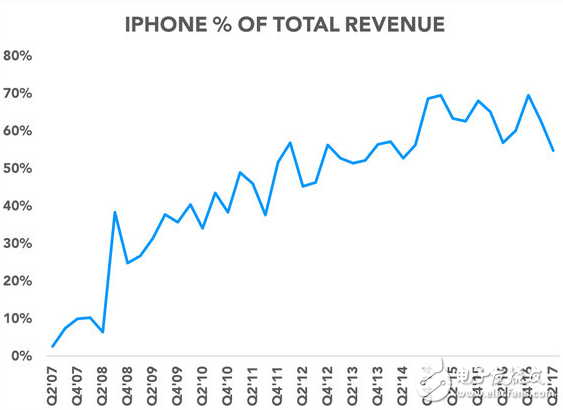 苹果厄运来临,iPhone X未发先败,股票被重击