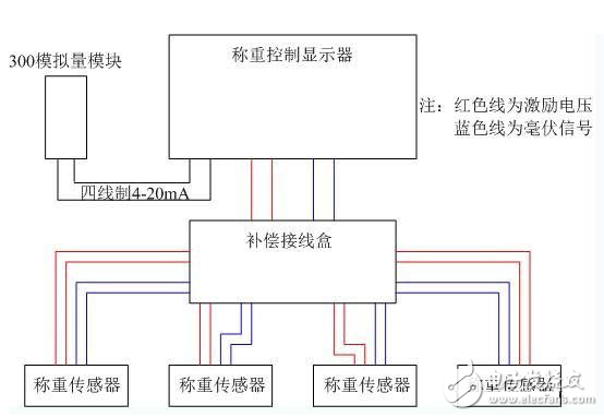 西门子s7-300模拟量模块故障分析与解决方法