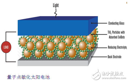 量子点敏化太阳能电池的制备及其相关技术的详解