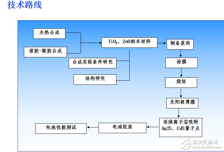 量子点敏化太阳能电池的制备及其相关技术的详解