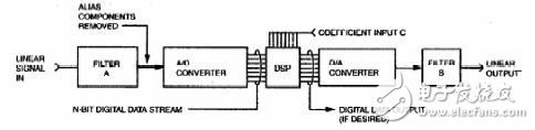 DSP滤波器用于扩展数字化仪器的性能实例解析