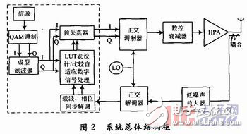 基于DSP的数字预失真系统设计方案