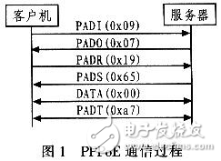 PPPoE内核模式拨号的设计与实现