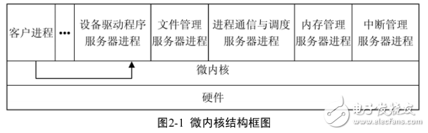 基于嵌入式实时操作系统MQX内核研究