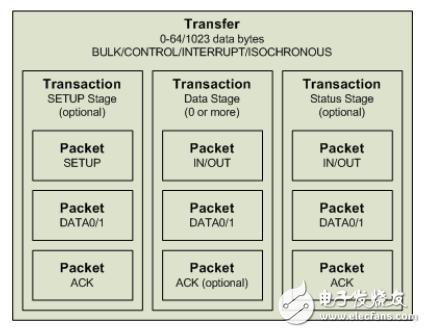 USB嵌入式主机栈